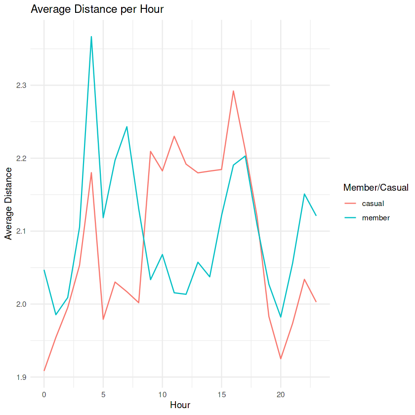 Average distance by hour