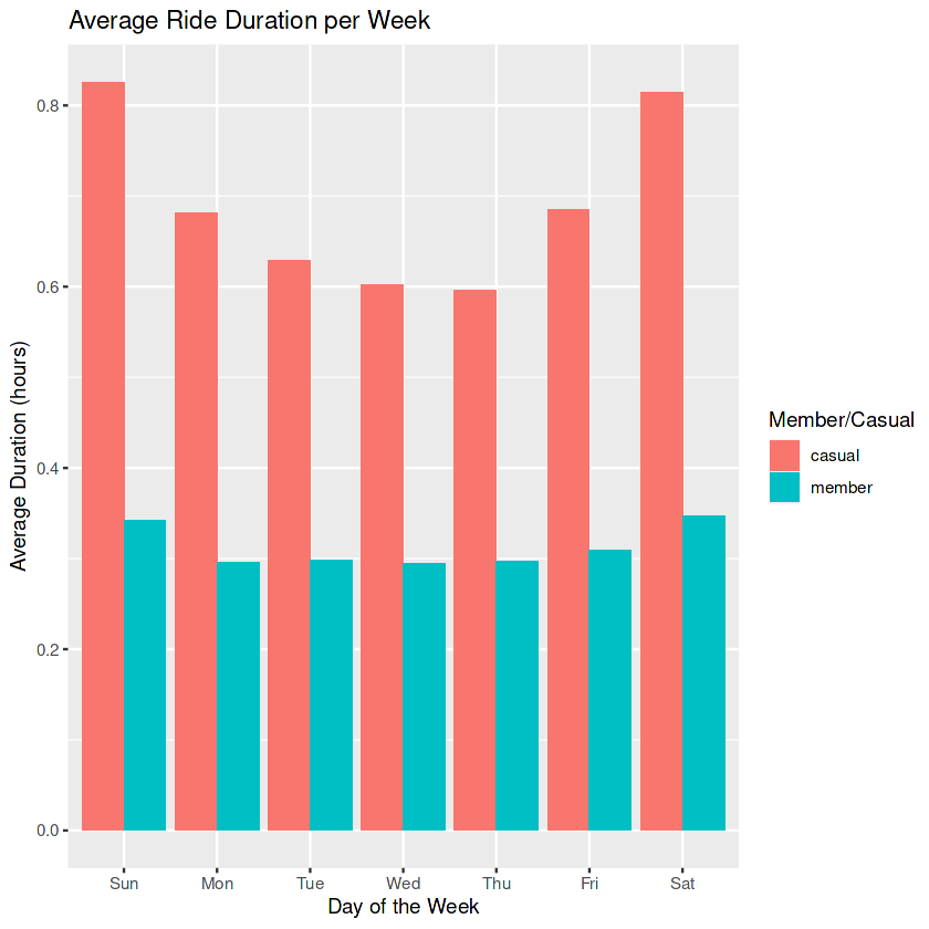 Average ride duration by weekday