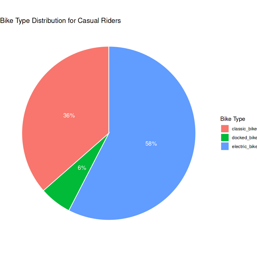 Bike type split for casual riders