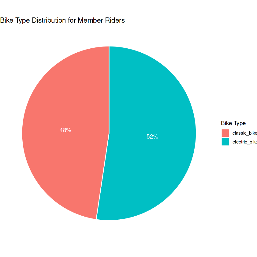 Bike type split for members