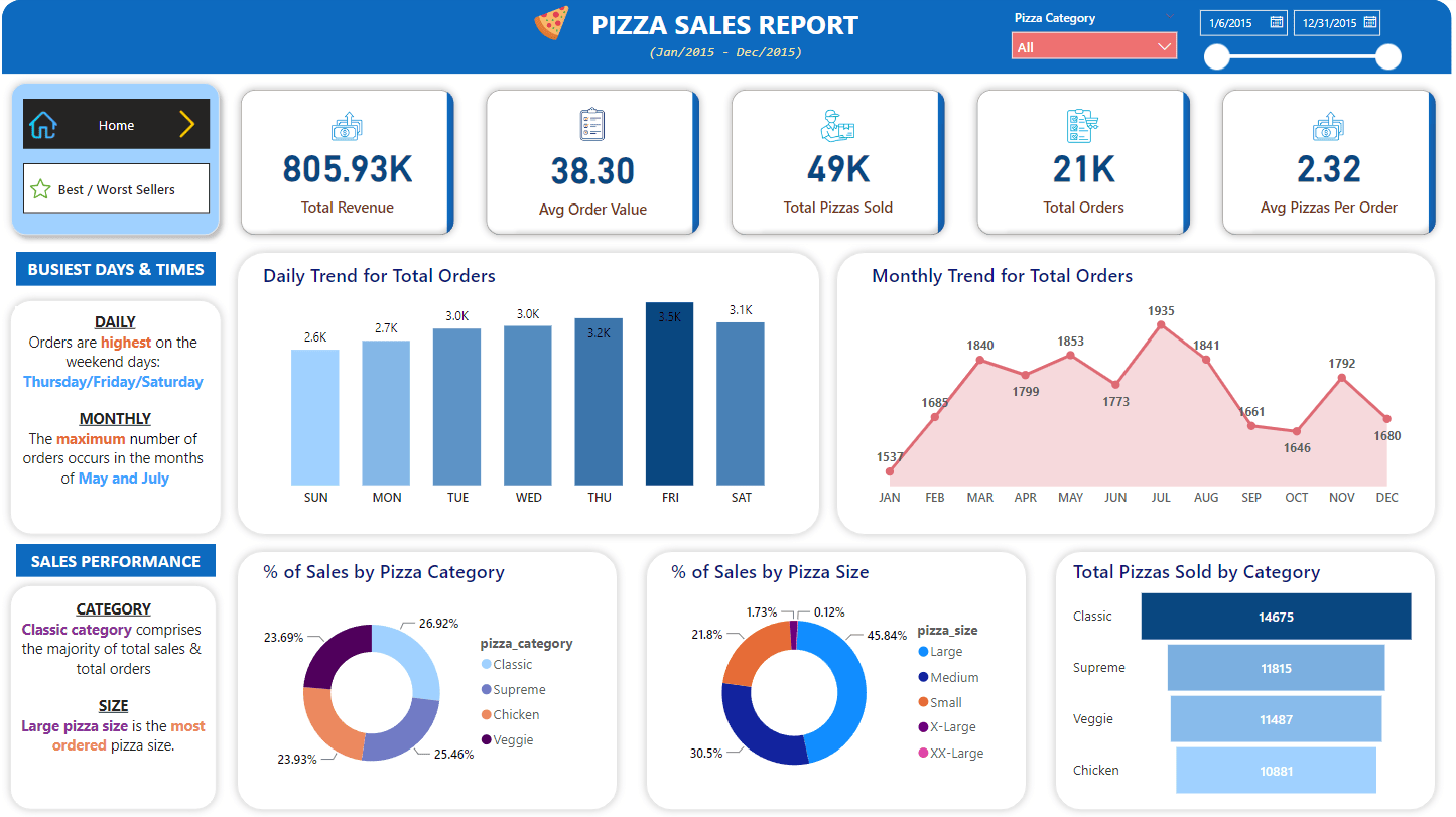 Pizza Sales Report home page