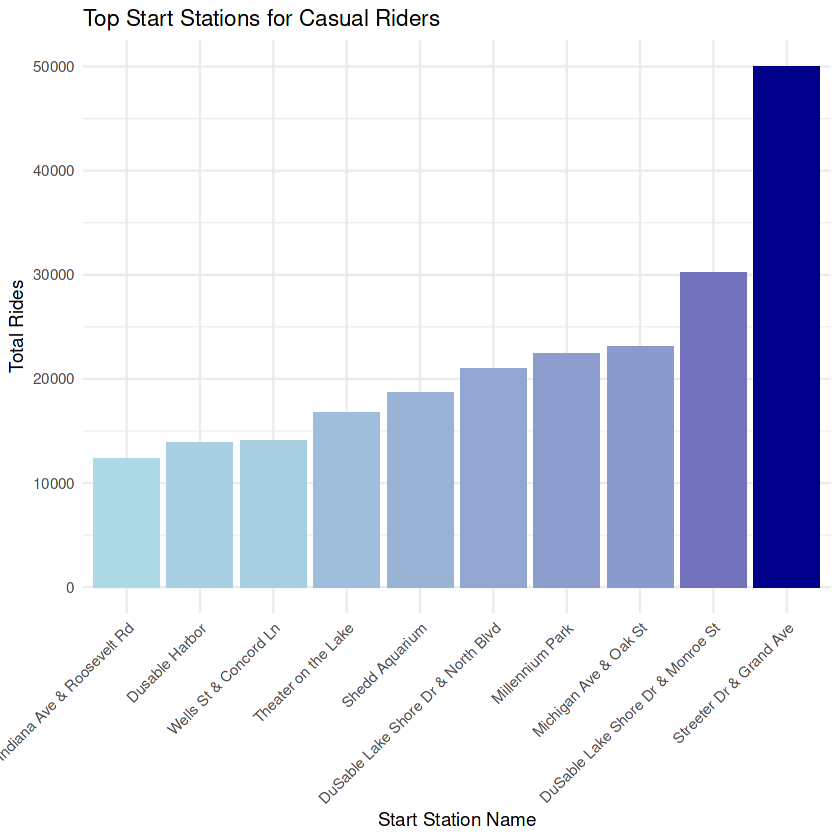 Top start stations for casual riders