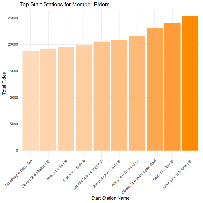Top start stations for members