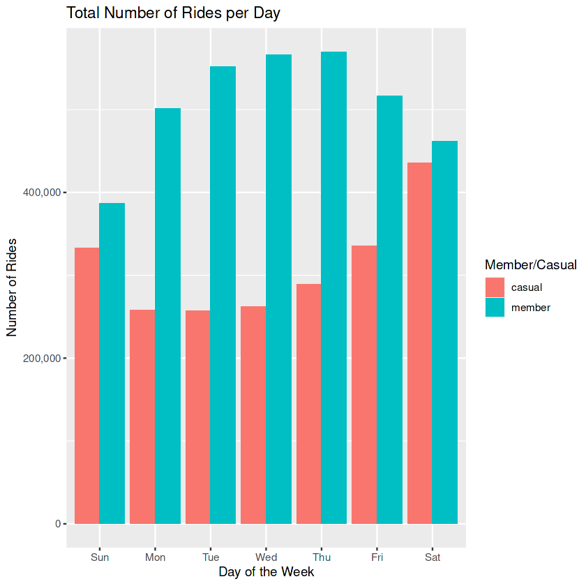 Rides per day of the week