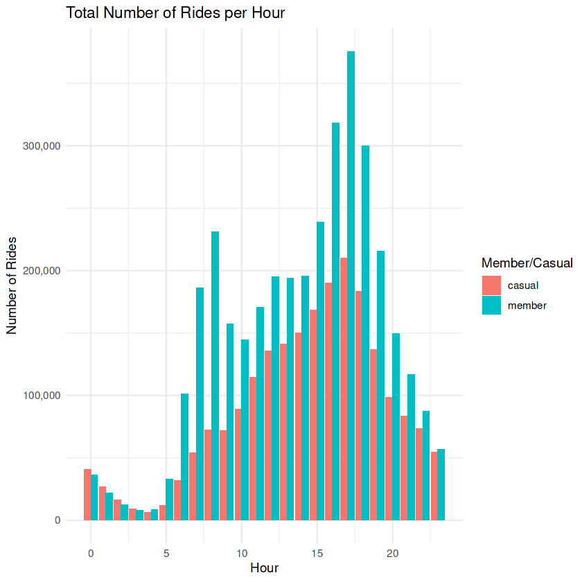 Rides per hour