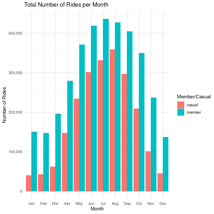 Chart of total rides per month for members and casual riders