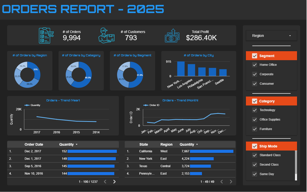 Orders Report dashboard in Looker Studio